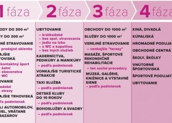 Od 6. mája sa spustí 2. aj 3. fáza otvárania prevádzok naraz